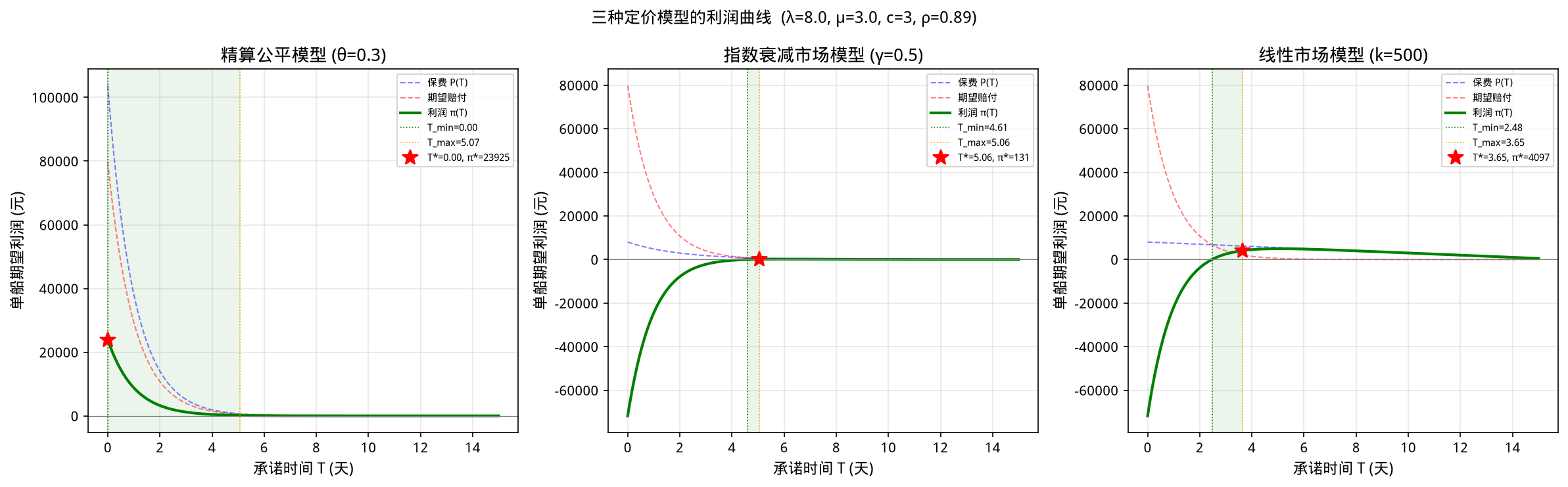 三种定价模型利润曲线
