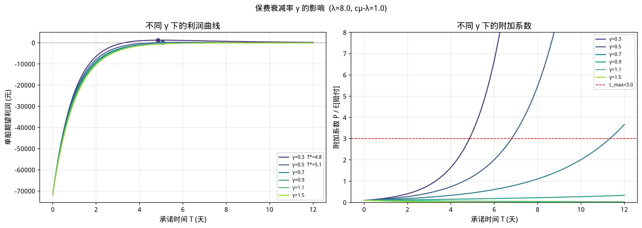 保费衰减率 γ 对比
