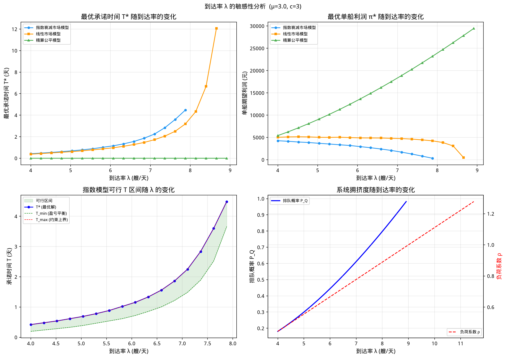 到达率敏感性