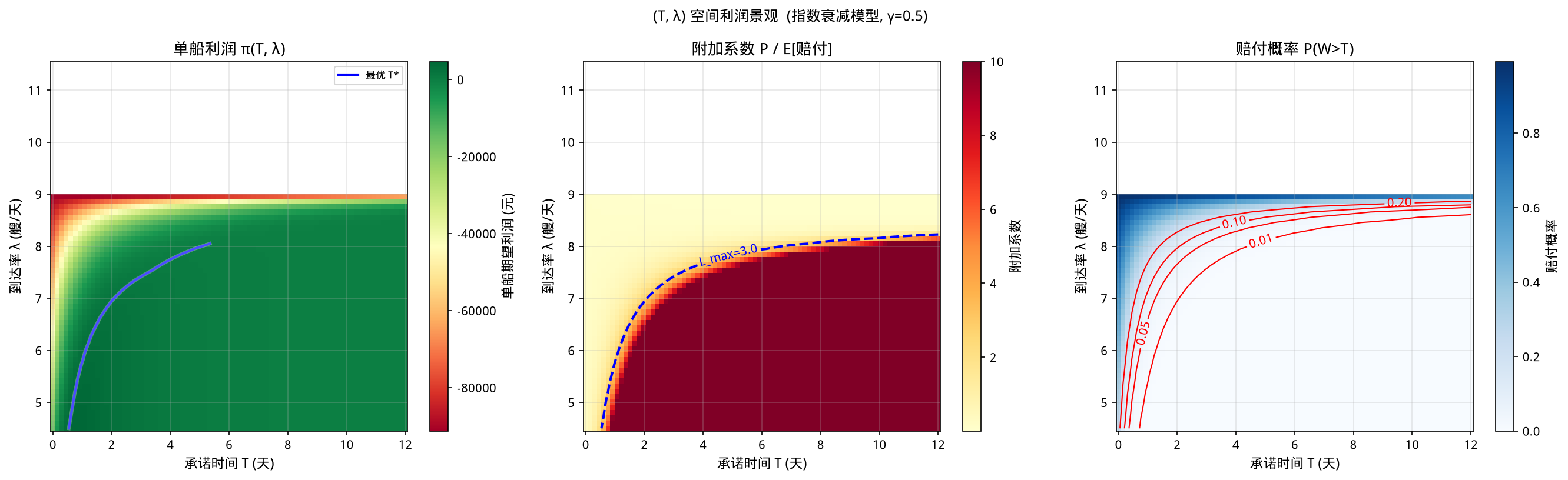 利润热力图
