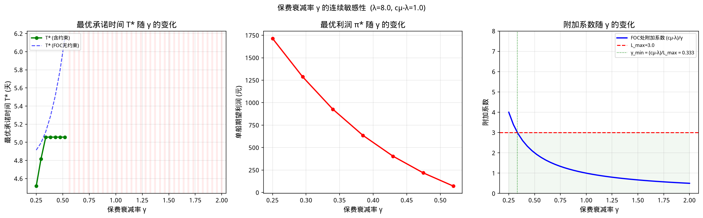 γ 敏感性