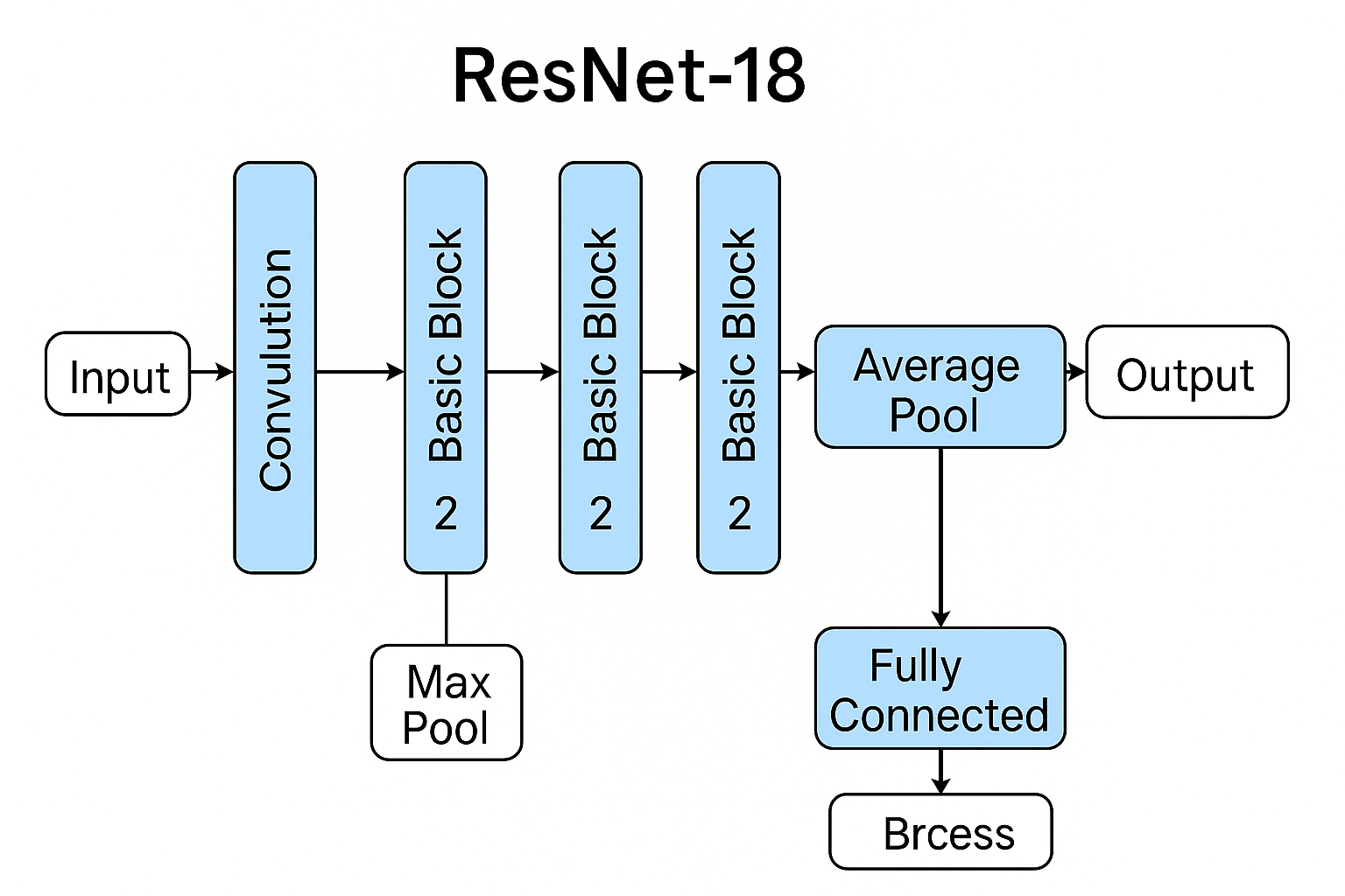ResNet-18 模型结构