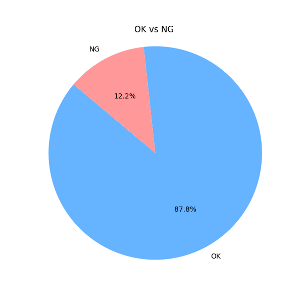 OK / NG 类别分布